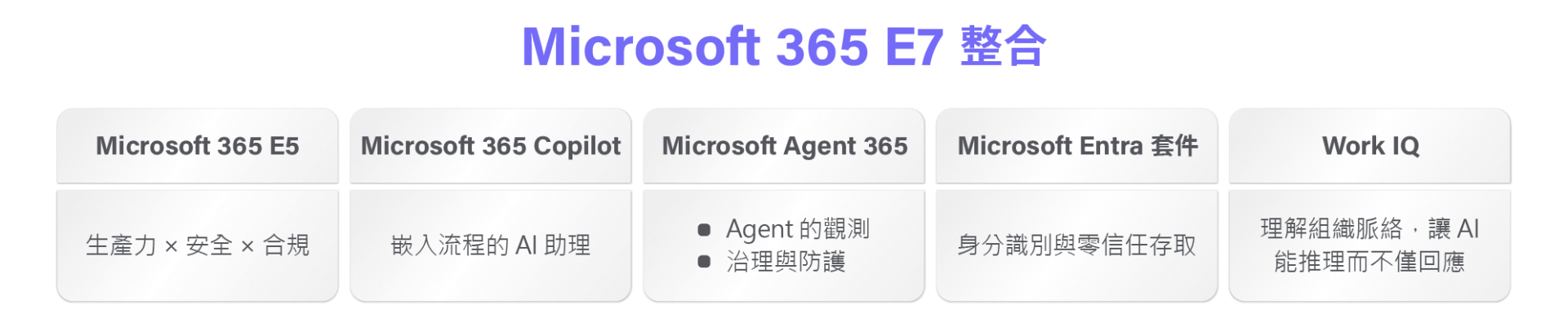 M365 E7-整合