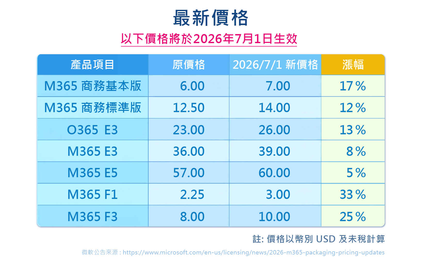 Microsoft 365商用授權價格調整_價格表