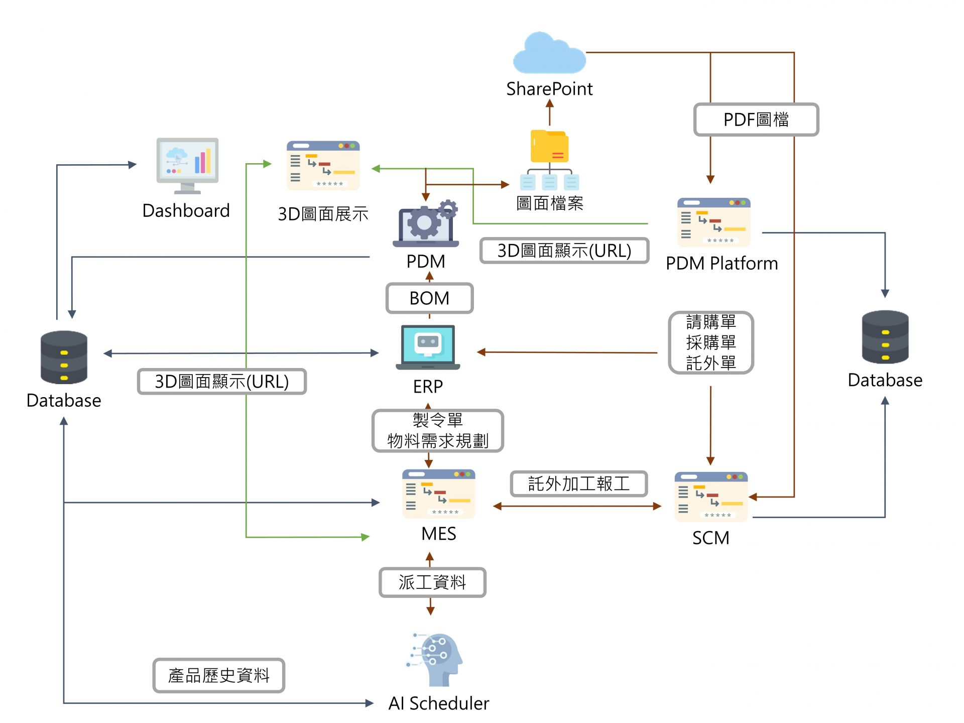 系統架構圖 系統架構圖